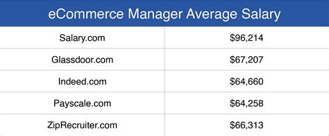 ecommerce channel manager salary.